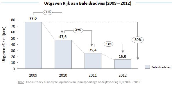 Uitgaven Rijk aan Beleidsadvies 2009 - 2012 Uitgaven Rijk aan Beleidsadvies 2009 - 2012